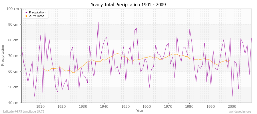 Yearly Total Precipitation 1901 - 2009 (Metric) Latitude 44.75 Longitude 19.75