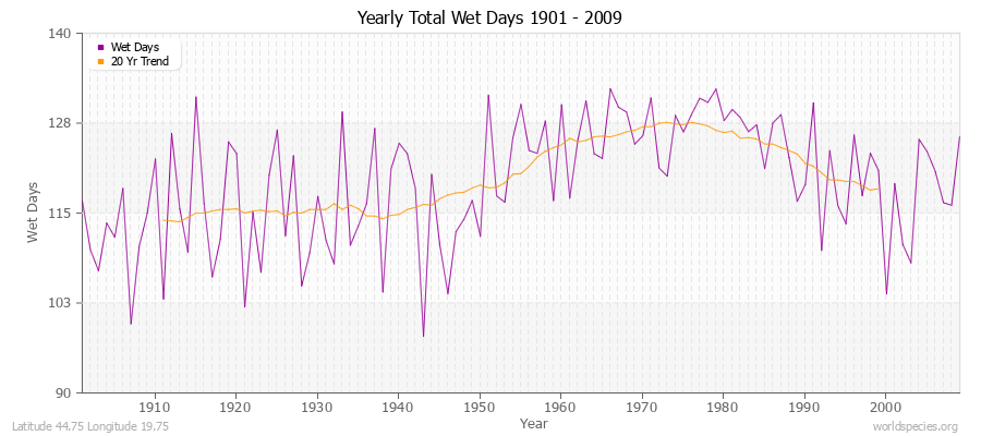 Yearly Total Wet Days 1901 - 2009 Latitude 44.75 Longitude 19.75