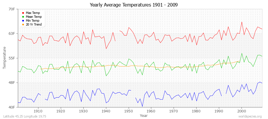 Yearly Average Temperatures 2010 - 2009 (English) Latitude 45.25 Longitude 19.75