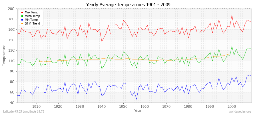 Yearly Average Temperatures 2010 - 2009 (Metric) Latitude 45.25 Longitude 19.75