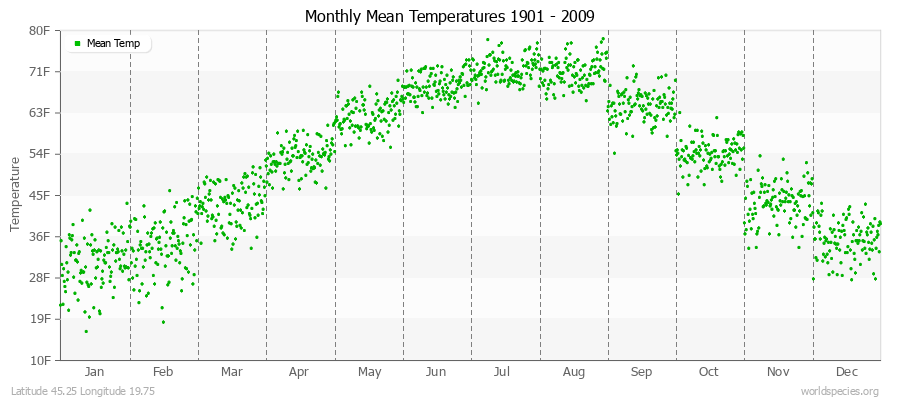 Monthly Mean Temperatures 1901 - 2009 (English) Latitude 45.25 Longitude 19.75