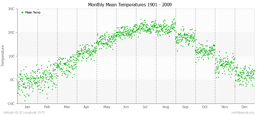 Monthly Mean Temperatures 1901 - 2009 (Metric) Latitude 45.25 Longitude 19.75