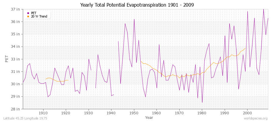 Yearly Total Potential Evapotranspiration 1901 - 2009 (English) Latitude 45.25 Longitude 19.75