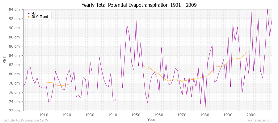 Yearly Total Potential Evapotranspiration 1901 - 2009 (Metric) Latitude 45.25 Longitude 19.75