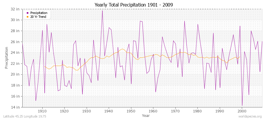 Yearly Total Precipitation 1901 - 2009 (English) Latitude 45.25 Longitude 19.75