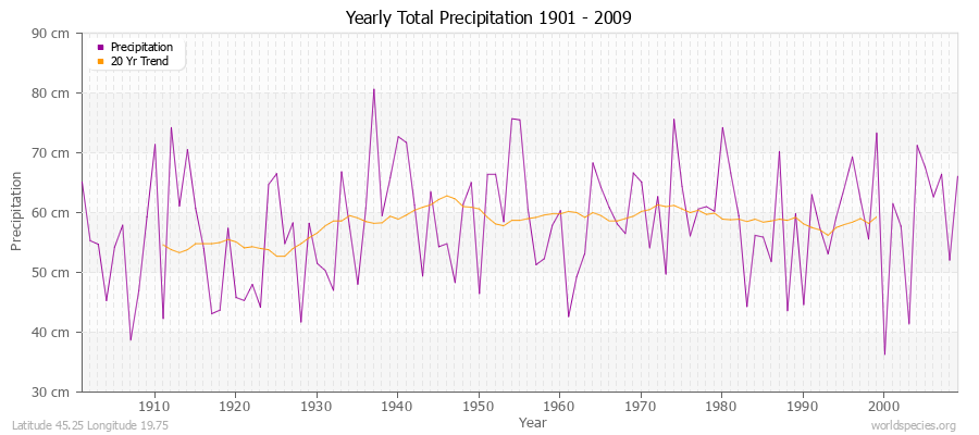 Yearly Total Precipitation 1901 - 2009 (Metric) Latitude 45.25 Longitude 19.75