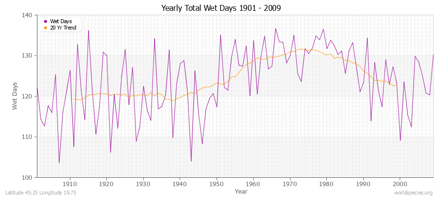 Yearly Total Wet Days 1901 - 2009 Latitude 45.25 Longitude 19.75