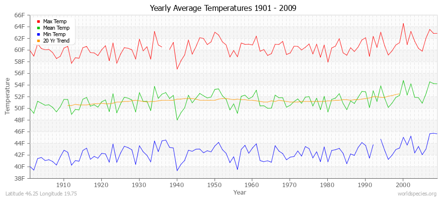 Yearly Average Temperatures 2010 - 2009 (English) Latitude 46.25 Longitude 19.75
