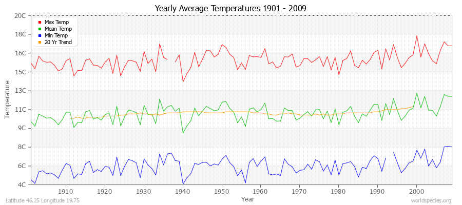 Yearly Average Temperatures 2010 - 2009 (Metric) Latitude 46.25 Longitude 19.75