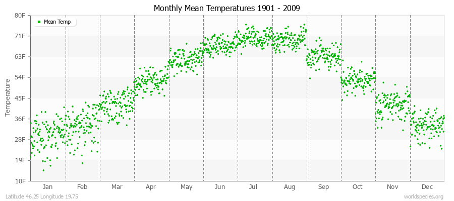 Monthly Mean Temperatures 1901 - 2009 (English) Latitude 46.25 Longitude 19.75