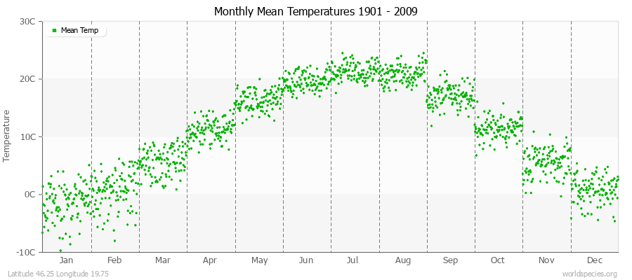 Monthly Mean Temperatures 1901 - 2009 (Metric) Latitude 46.25 Longitude 19.75