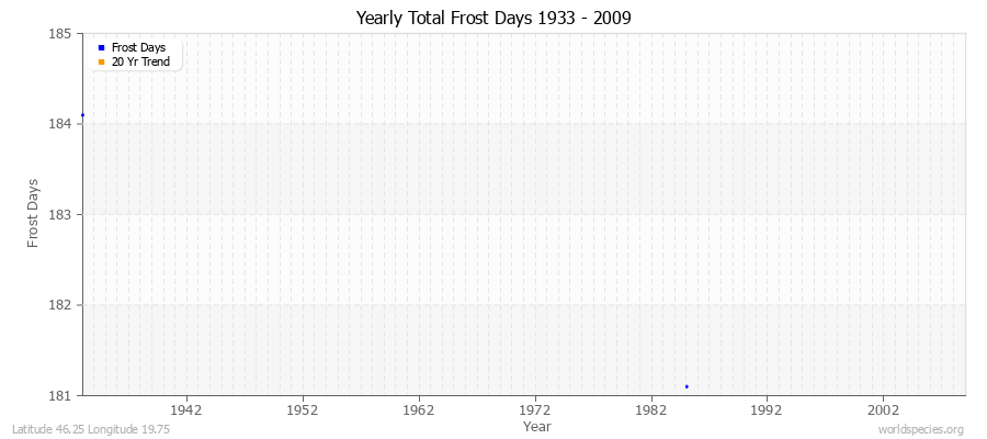 Yearly Total Frost Days 1933 - 2009 Latitude 46.25 Longitude 19.75