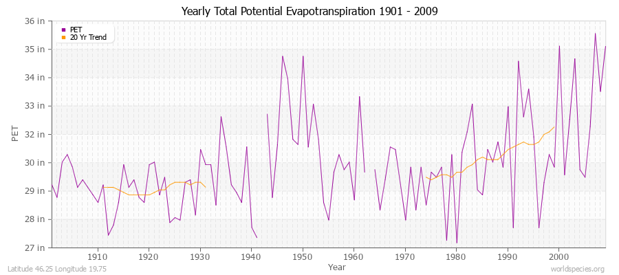 Yearly Total Potential Evapotranspiration 1901 - 2009 (English) Latitude 46.25 Longitude 19.75