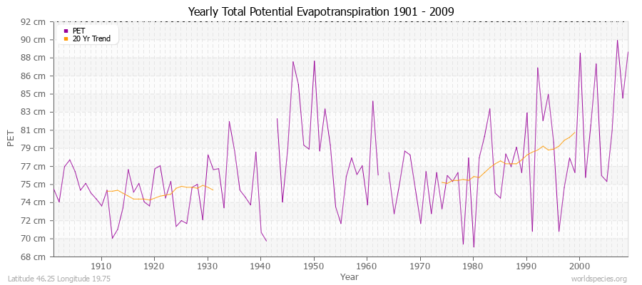 Yearly Total Potential Evapotranspiration 1901 - 2009 (Metric) Latitude 46.25 Longitude 19.75