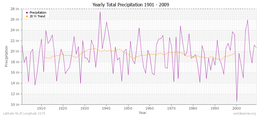 Yearly Total Precipitation 1901 - 2009 (English) Latitude 46.25 Longitude 19.75