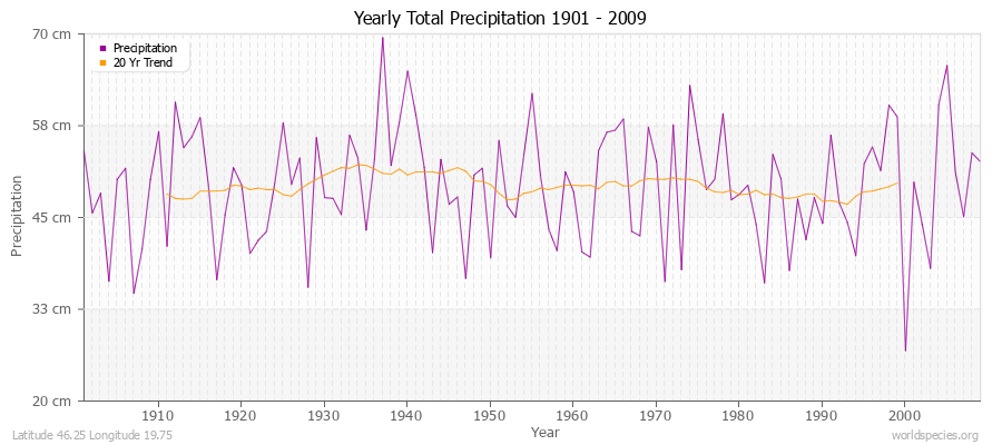 Yearly Total Precipitation 1901 - 2009 (Metric) Latitude 46.25 Longitude 19.75