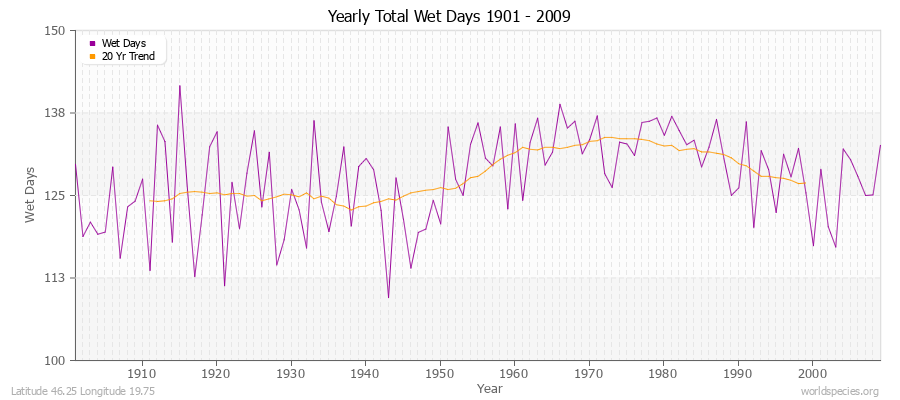 Yearly Total Wet Days 1901 - 2009 Latitude 46.25 Longitude 19.75