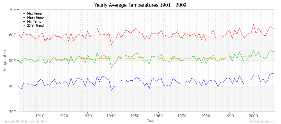 Yearly Average Temperatures 2010 - 2009 (English) Latitude 46.75 Longitude 19.75