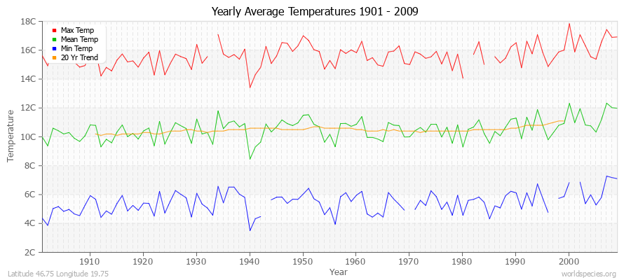 Yearly Average Temperatures 2010 - 2009 (Metric) Latitude 46.75 Longitude 19.75