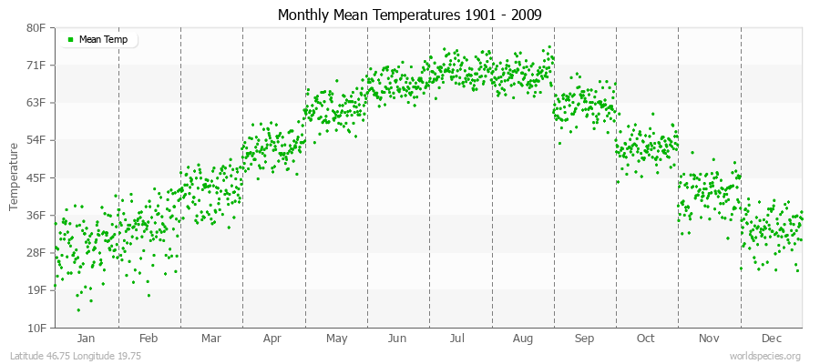 Monthly Mean Temperatures 1901 - 2009 (English) Latitude 46.75 Longitude 19.75