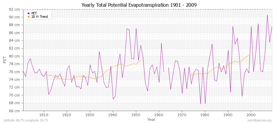 Yearly Total Potential Evapotranspiration 1901 - 2009 (Metric) Latitude 46.75 Longitude 19.75