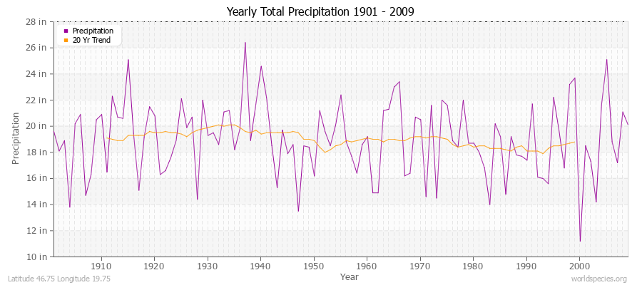 Yearly Total Precipitation 1901 - 2009 (English) Latitude 46.75 Longitude 19.75