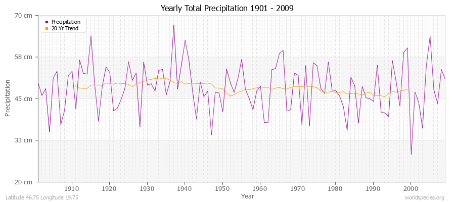 Yearly Total Precipitation 1901 - 2009 (Metric) Latitude 46.75 Longitude 19.75