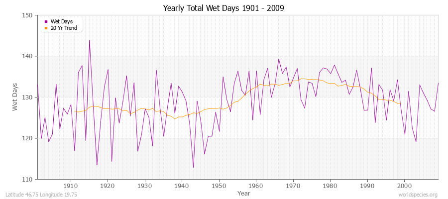 Yearly Total Wet Days 1901 - 2009 Latitude 46.75 Longitude 19.75