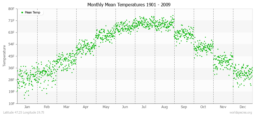 Monthly Mean Temperatures 1901 - 2009 (English) Latitude 47.25 Longitude 19.75