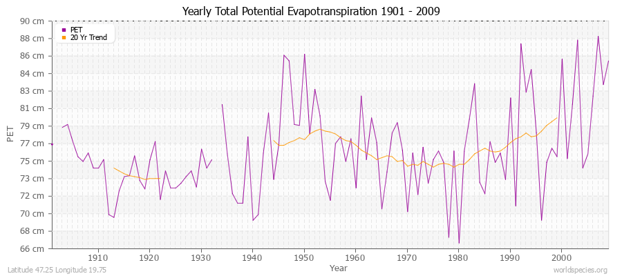 Yearly Total Potential Evapotranspiration 1901 - 2009 (Metric) Latitude 47.25 Longitude 19.75