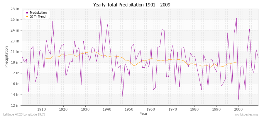 Yearly Total Precipitation 1901 - 2009 (English) Latitude 47.25 Longitude 19.75
