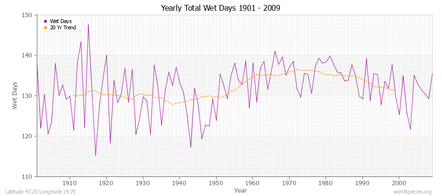 Yearly Total Wet Days 1901 - 2009 Latitude 47.25 Longitude 19.75