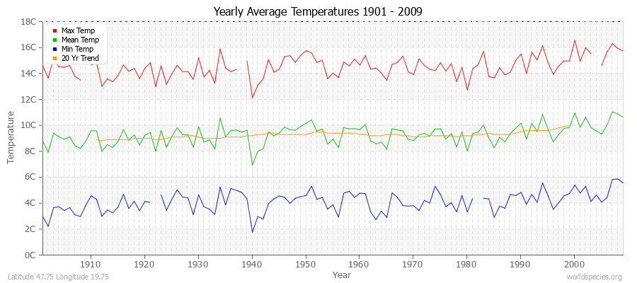 Yearly Average Temperatures 2010 - 2009 (Metric) Latitude 47.75 Longitude 19.75