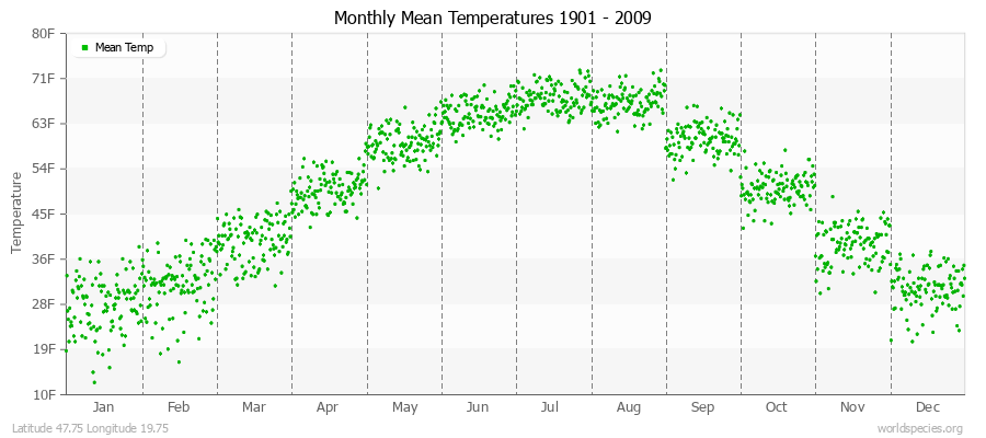 Monthly Mean Temperatures 1901 - 2009 (English) Latitude 47.75 Longitude 19.75