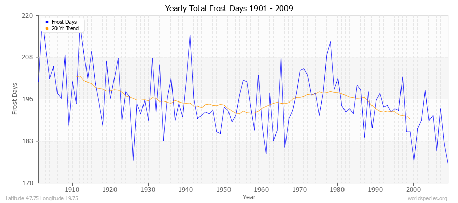 Yearly Total Frost Days 1901 - 2009 Latitude 47.75 Longitude 19.75