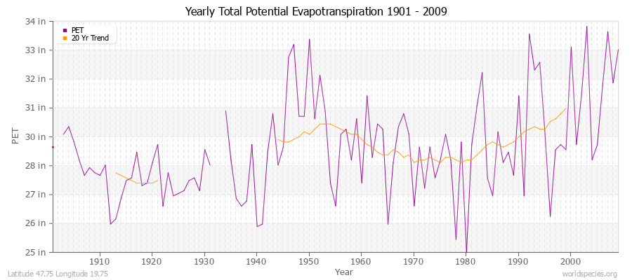 Yearly Total Potential Evapotranspiration 1901 - 2009 (English) Latitude 47.75 Longitude 19.75
