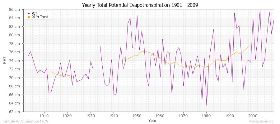 Yearly Total Potential Evapotranspiration 1901 - 2009 (Metric) Latitude 47.75 Longitude 19.75