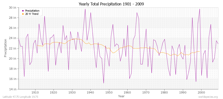 Yearly Total Precipitation 1901 - 2009 (English) Latitude 47.75 Longitude 19.75