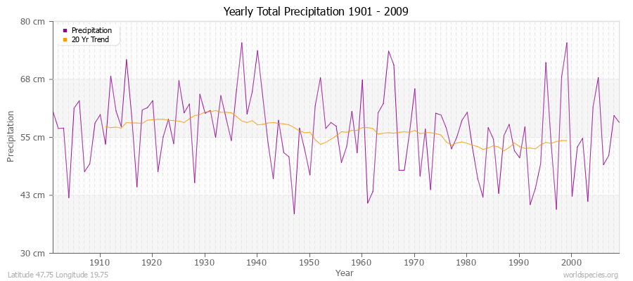 Yearly Total Precipitation 1901 - 2009 (Metric) Latitude 47.75 Longitude 19.75