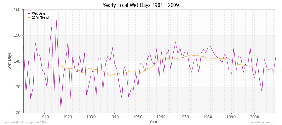 Yearly Total Wet Days 1901 - 2009 Latitude 47.75 Longitude 19.75