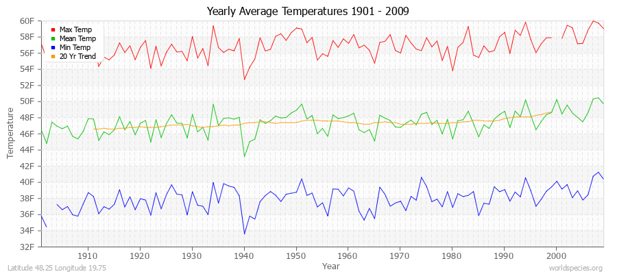 Yearly Average Temperatures 2010 - 2009 (English) Latitude 48.25 Longitude 19.75