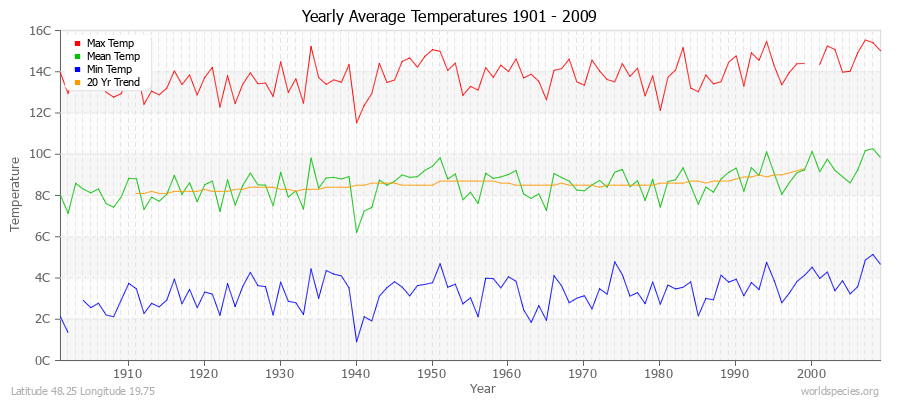 Yearly Average Temperatures 2010 - 2009 (Metric) Latitude 48.25 Longitude 19.75