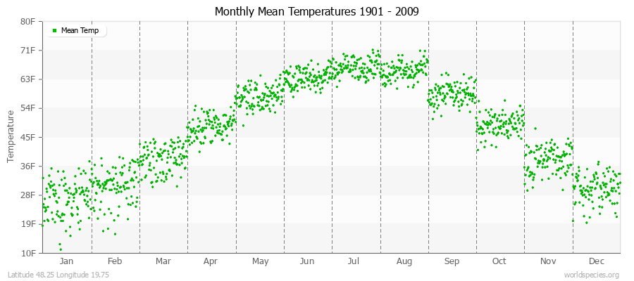 Monthly Mean Temperatures 1901 - 2009 (English) Latitude 48.25 Longitude 19.75