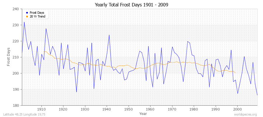 Yearly Total Frost Days 1901 - 2009 Latitude 48.25 Longitude 19.75