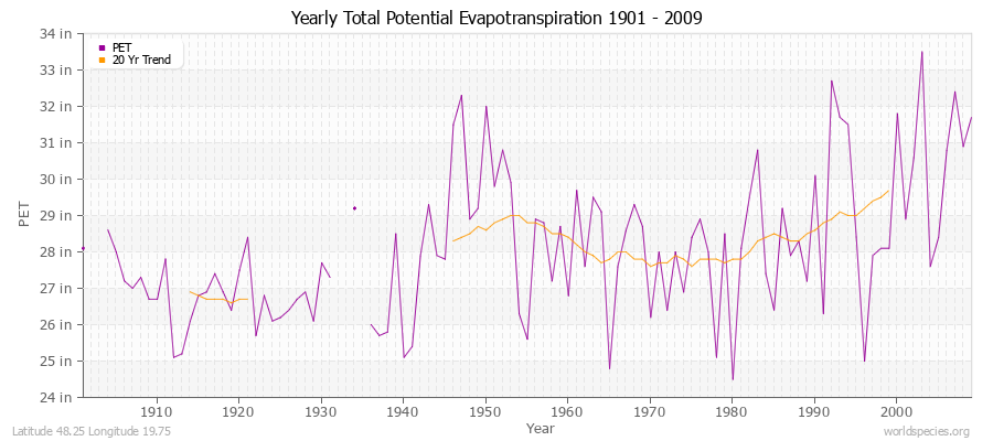 Yearly Total Potential Evapotranspiration 1901 - 2009 (English) Latitude 48.25 Longitude 19.75