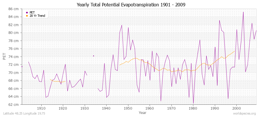 Yearly Total Potential Evapotranspiration 1901 - 2009 (Metric) Latitude 48.25 Longitude 19.75