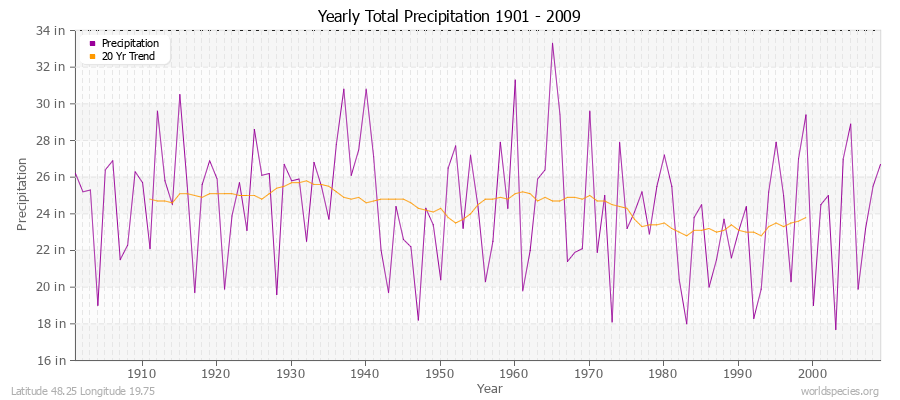 Yearly Total Precipitation 1901 - 2009 (English) Latitude 48.25 Longitude 19.75