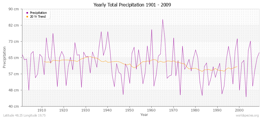 Yearly Total Precipitation 1901 - 2009 (Metric) Latitude 48.25 Longitude 19.75