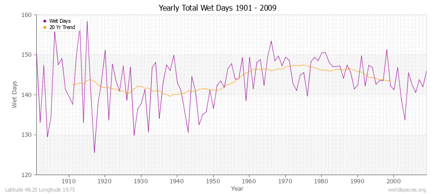 Yearly Total Wet Days 1901 - 2009 Latitude 48.25 Longitude 19.75