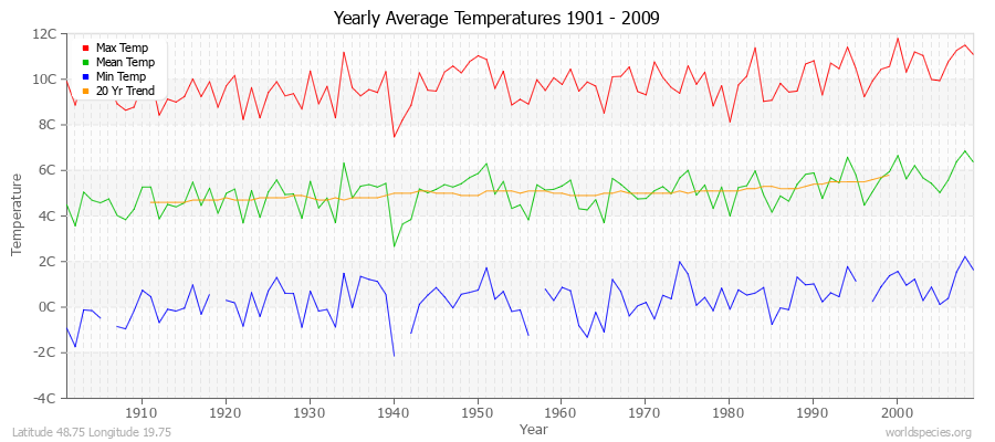 Yearly Average Temperatures 2010 - 2009 (Metric) Latitude 48.75 Longitude 19.75